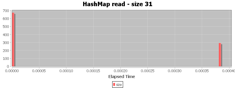 HashMap read - size 31